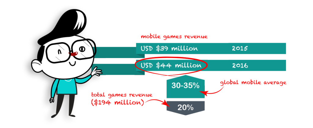 آماری جالب توجه از بازار بازی موبایل در ایران از سوی نشریه Techcrunch