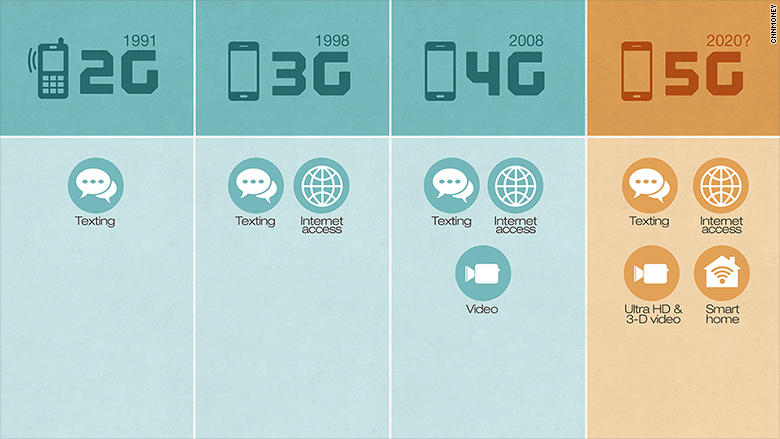 دنیای مجهز به اینترنت 5G به چه شکل خواهد بود؟