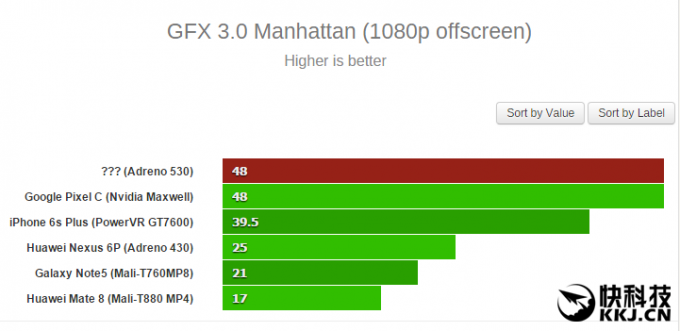 مقایسه قدرت چیپ Snapdragon 820 با Tegra و A9 اپل در بنچمارک GFX