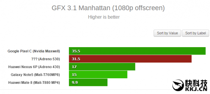 مقایسه قدرت چیپ Snapdragon 820 با Tegra و A9 اپل در بنچمارک GFX
