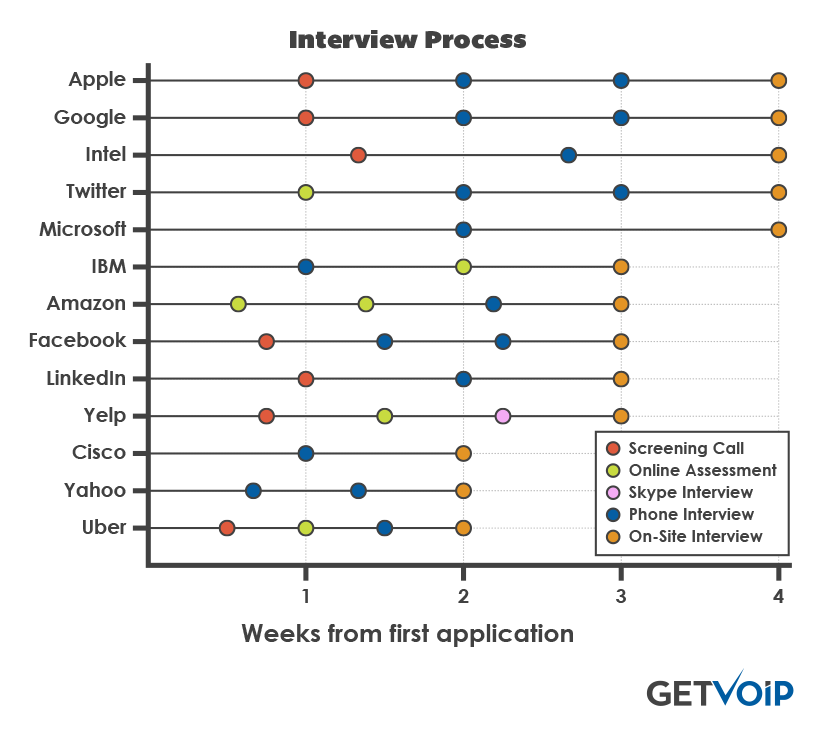 گزارش: یک مصاحبۀ شغلی در اپل یا گوگل چگونه است؟