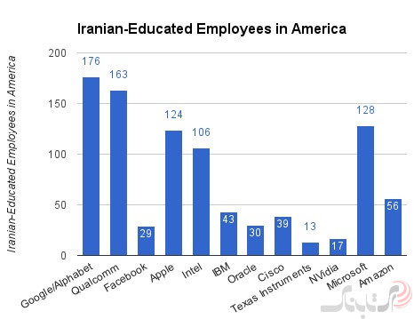 دانشجویان ایرانی چه نقشی در قدرت‌ گرفتن صنعت تکنولوژی آمریکا دارند ؟