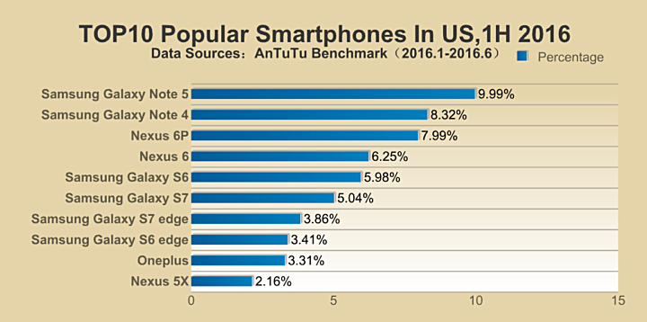 AnTuTu محبوب ترین گوشی های هوشمند نیمه اول سال 2016 را معرفی کرد / برتری بلامنازع سامسونگ