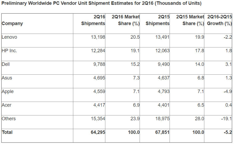 گزارش جدید گارتنر از بازار جهانی فروش PC / پیشتازی لنوو و سقوط محسوس فروش اپل