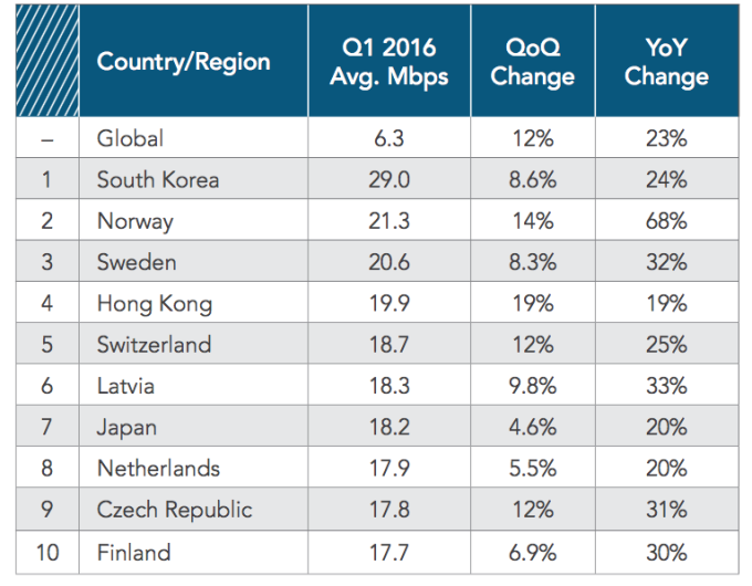 گزارش جامع Akamai منتشر شد: کره جنوبی سریع ترین سرعت اینترنت دنیا / ایران در قعر جدول اینترنت موبایل