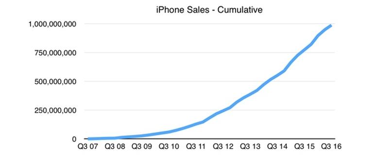 اپل فروش یک میلیارد آیفون را جشن گرفت! معجزه ای که آیفون رقم زده است