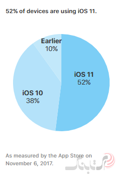 کاربران IOS 11 به 52 درصد رسید!!!