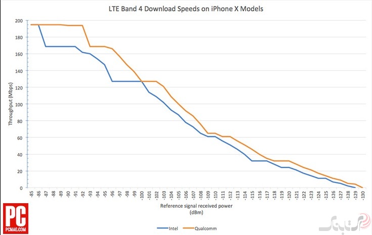 مدل های CDMA در LTE سرعت بیشتری دارند !!!
