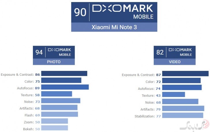 نمره بالای شیائومی Mi Note 3 در سایت معتبر DxOmark